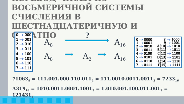 ПЕРЕВОД ЧИСЕЛ ИЗ ВОСЬМЕРИЧНОЙ СИСТЕМЫ СЧИСЛЕНИЯ В ШЕСТНАДЦАТЕРИЧНУЮ И ОБРАТНО ? А 8 А 16 А 2 А 8 А 16 71063 8 = 111.001.000.110.011 2 = 111.0010.0011.0011 2 = 7233 16  А319 16 = 1010.0011.0001.1001 2 = 1.010.001.100.011.001 2 = 121431 8