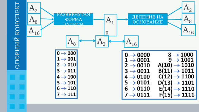 А 2 А 2 А 8 ДЕЛЕНИЕ НА ОСНОВАНИЕ РАЗВЁРНУТАЯ  ФОРМА ЗАПИСИ А 8 А 10 А 16 А 16 А 2 А 8 А 16