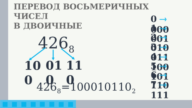 ПЕРЕВОД ВОСЬМЕРИЧНЫХ ЧИСЕЛ  В ДВОИЧНЫЕ 0    000 1  001 2   010 426 8 3  011 4  100 110 010 100 5  101 6  110 7  111 426 8 =100010110 2