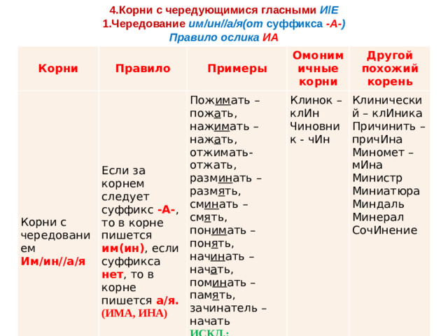 4.Корни с чередующимися гласными  И / Е 1.Чередование  им/ин//а/я(от  суффикса   -А- ) Правило ослика ИА Корни Корни с чередованием Им/ин//а/я Правило Если за корнем следует суффикс  -А- , то в корне пишется им(ин) , если суффикса нет , то в корне пишется  а/я. Примеры (ИМА, ИНА) Пож им ать – пож а ть, наж им ать – наж а ть, Омонимичные корни Другой похожий корень отжимать- отжать, разм ин ать – разм я ть, см ин ать – см я ть, пон им ать – пон я ть, нач ин ать – нач а ть, пом ин ать – пам я ть, Клинок – клИн Клинический – клИника Чиновник - чИн зачинатель – начать ИСКЛ.: ВЫЖИМКА, ПОДНИМУ, Причинить – причИна Запомнить: Миномет – мИна Министр ВЫЕМКА Миниатюра Миндаль Минерал СочИнение
