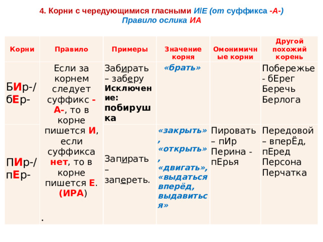 4. Корни с чередующимися гласными   И / Е (от  суффикса   -А- ) Правило ослика ИА Корни Правило Б И р-/б Е р- Если за корнем следует суффикс  -А- , то в корне пишется  И , если суффикса нет , то в корне пишется  Е . Примеры П И р-/п Е р-     (ИРА ) Заб и рать – заб е ру Значение корня Омонимичные корни   Исключение: побирушка   «брать» Зап и рать – зап е реть. «закрыть», «открыть», «двигать», «выдаться вперёд, выдавиться»     Другой похожий корень . Побережье- бЕрег Пировать – пИр Беречь Передовой – вперЁд, пЕред Перина - пЕрья Персона Берлога Перчатка  