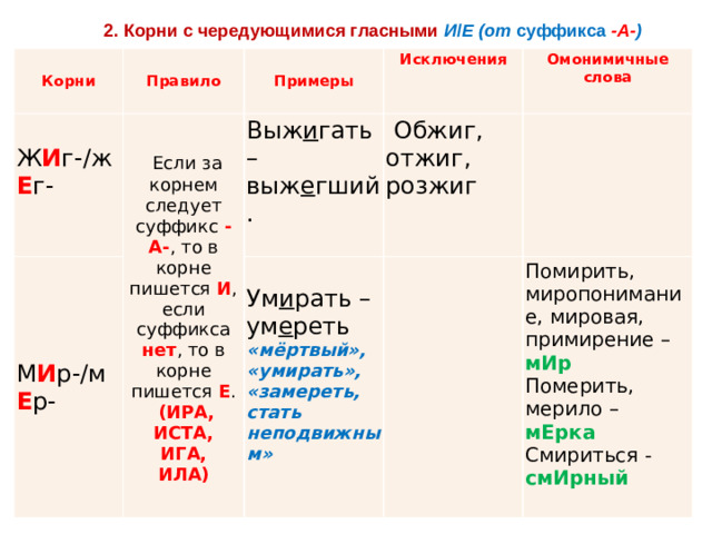 2. Корни с чередующимися гласными   И / Е (от  суффикса   -А- )  Корни Правило Ж И г-/ж Е г-     Если за корнем следует суффикс  -А- , то в корне пишется  И , если суффикса нет , то в корне пишется  Е . Примеры М И р-/м Е р- Исключения Выж и гать – выж е гший.   (ИРА,   Омонимичные слова ИСТА, Ум и рать – ум е реть   Обжиг, отжиг, розжиг ИГА,   «мёртвый», «умирать», «замереть, стать неподвижным» ИЛА) Помирить, миропонимание, мировая, примирение – мИр Померить, мерило – мЕрка Смириться - смИрный