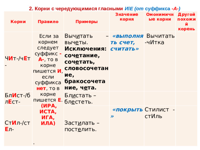 2. Корни с чередующимися гласными   И / Е (от  суффикса   -А- )  Корни Правило Ч И т-/ч Е т- Примеры   Если за корнем следует суффикс  -А- , то в корне пишется  И , если суффикса нет , то в корне пишется  Е . Бл И ст-/бл Е ст- Значение корня Выч и тать – выч е ты.   (ИРА, Ст И л-/ст Е л- Бл и стать – бл е стеть. Омонимичные корни   «выполнять счет, считать» Исключения:  ИСТА, ИГА, Заст и лать – пост е лить.     Вычитать-чИтка соч е тание, соч е тать, словосочетание, бракосочетание, ч е та. Другой похожий корень ИЛА)     «покрыть»   Стилист - стИль     .