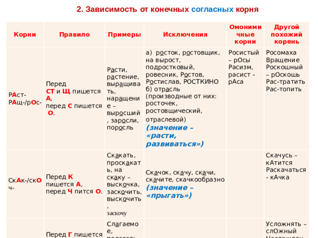 2. Зависимость от конечных согласных корня Корни Правило Р А ст-  Р А щ-/р О с- Примеры Ск А к-/ск О ч- Перед СТ  и  Щ  пишется  А , перед  С  пишется  О . Л А г-/л О ж- Исключения Перед  К пишется  А , перед  Ч  пится  О . Р а сти, р а стение, выр а щивать, нар а щение – выр о сший, зар о сли, пор о сль Ск а кать, проск а кать, на ск а ку – выск о чка, заск о чить, выск о чить, Перед  Г  пишется  А , перед  Ж  пишется  О . Омонимичные корни а)  р о сток, р о стовщик, на вырост, подростковый, ровесник, Р о стов, Р о стислав, РОСТКИНО б) отр а сль  Сл а гаемое, пол а гать, разл а гать – сл о жить, пол о жить, разл о жить (АГА) Росистый – рОсы Ск а чок, ск а чу, ск а чи, ск а чите, скачкообразно заскочу (производные от них: росточек, ростовщический, отраслевой)  (значение – «расти, развиваться») Другой похожий корень Расизм, расист - рАса Пол о г   (значение – «прыгать») Росомаха   Скачусь – кАтится Вращение Раскачаться - кАчка Роскошный – рОскошь Усложнять – слОжный Рас-тратить   Наслаждение – слАдость Рас-топить Логичный - лОгика Ложбина  