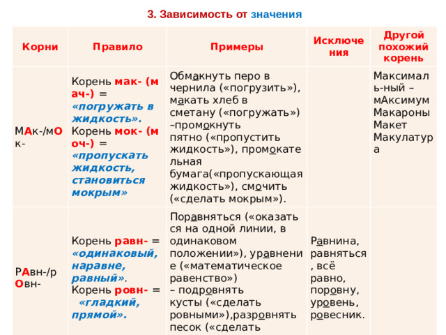 3. Зависимость от значения Корни М А к-/м О к- Правило Корень  мак- (мач-) = «погружать в жидкость».  Корень  мок- (моч-) = «пропускать жидкость, становиться мокрым» Примеры Р А вн-/р О вн- Исключения Обм а кнуть перо в чернила («погрузить»),  Корень  равн-  = «одинаковый, наравне, равный» .  Корень  ровн- =   «гладкий, прямой». м а кать хлеб в сметану («погружать») –пром о кнуть пятно («пропустить жидкость»), пром о кательная бумага(«пропускающая жидкость»), см о чить    Другой похожий корень Пор а вняться («оказаться на одной линии, в одинаковом положении»), ур а внение («математическое равенство») – подр о внять кусты («сделать ровными»),разр о внять песок («сделать ровным, гладким»). Р а внина, равняться, всё равно, («сделать мокрым»). Максималь-ный – мАксимум   Макароны пор о вну, ур о вень, р о весник. Макет Макулатура  