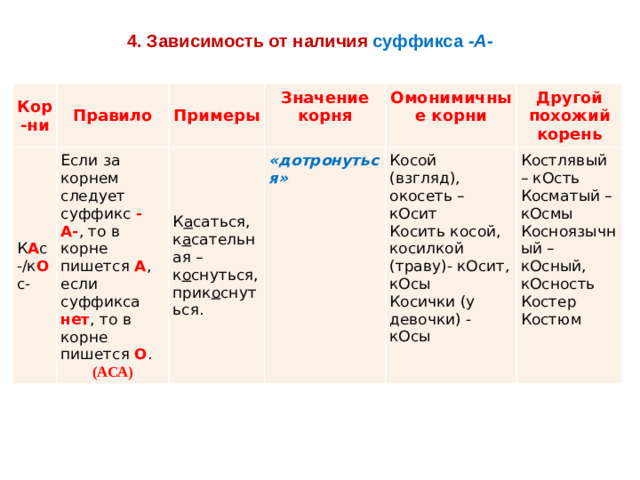 4. Зависимость от наличия суффикса   -А- Кор-ни Правило К А с-/к О с- Примеры Если за корнем следует суффикс  -А- , то в корне пишется  А , если суффикса нет , то в корне пишется  О . Значение корня (АСА) К а саться, к а сательная – к о снуться, прик о снуться. Омонимичные корни «дотронуться» Косой (взгляд), окосеть – кОсит Другой похожий корень Костлявый – кОсть Косить косой, косилкой (траву)- кОсит, кОсы Косички (у девочки) - кОсы Косматый – кОсмы   Косноязычный – кОсный, кОсность Костер Костюм