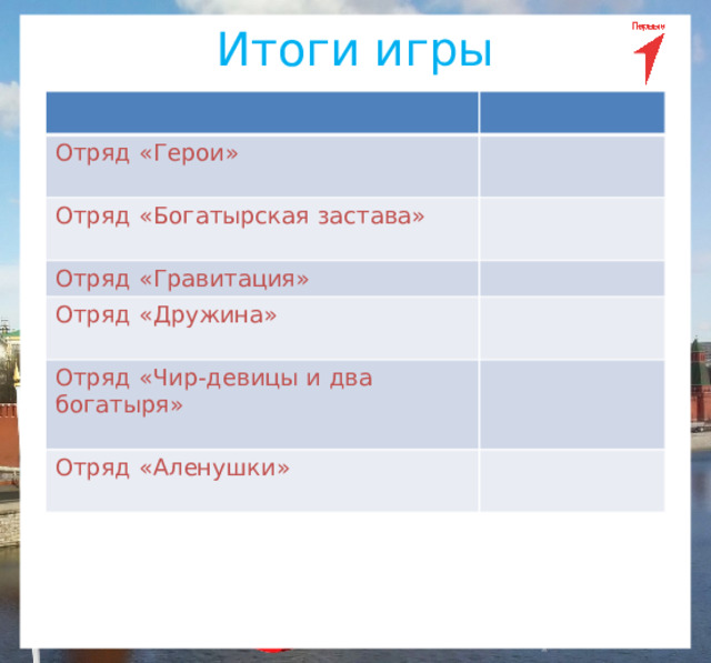 Итоги игры Отряд «Герои» Отряд «Богатырская застава» Отряд «Гравитация» Отряд «Дружина» Отряд «Чир-девицы и два богатыря» Отряд «Аленушки»