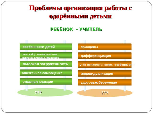 Проблемы организация работы с одарёнными детьми РЕБЁНОК - УЧИТЕЛЬ  особенности детей  принципы  высокий уровень развития  психофизических процессов  дифференциация высокая загруженность  учёт психологических особенностей заниженная самооценка  индивидуализация  отказные реакции  здоровьесбережение ??? ???