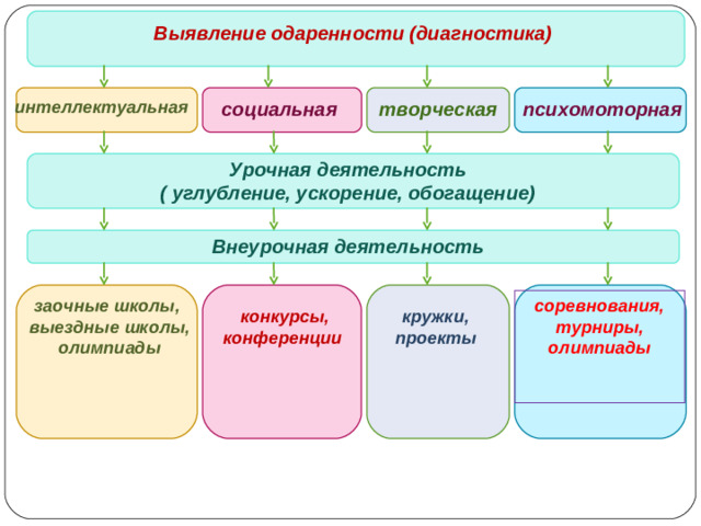 Выявление одаренности (диагностика) интеллектуальная социальная творческая психомоторная Урочная деятельность ( углубление, ускорение, обогащение) Внеурочная деятельность заочные школы, выездные школы, олимпиады соревнования, турниры, олимпиады   конкурсы, конференции кружки, проекты