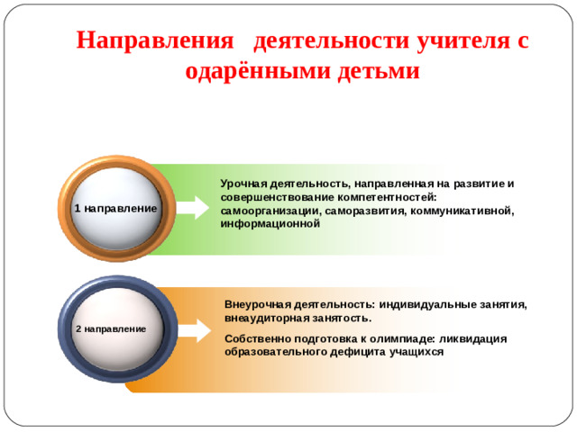 Направления деятельности учителя с одарёнными детьми Урочная деятельность, направленная на развитие и совершенствование компетентностей: самоорганизации, саморазвития, коммуникативной, информационной 1 направление Внеурочная деятельность: индивидуальные занятия, внеаудиторная занятость. Собственно подготовка к олимпиаде: ликвидация образовательного дефицита учащихся 2 направление