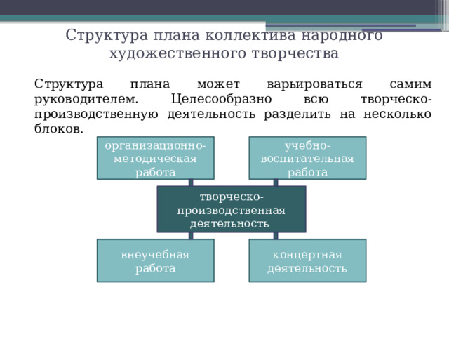 Структура плана коллектива народного художественного творчества Структура плана может варьироваться самим руководителем. Целесообразно всю творческо-производственную деятельность разделить на несколько блоков. организационно-методическая работа учебно-воспитательная работа творческо-производственная деятельность внеучебная работа концертная деятельность