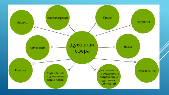 Компоненты духовнй сферы