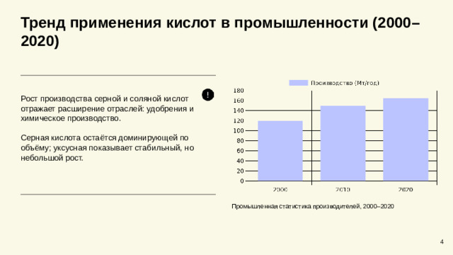 Тренд применения кислот в промышленности (2000–2020)  Рост производства серной и соляной кислот отражает расширение отраслей: удобрения и химическое производство. Серная кислота остаётся доминирующей по объёму; уксусная показывает стабильный, но небольшой рост. Промышленная статистика производителей, 2000–2020 4