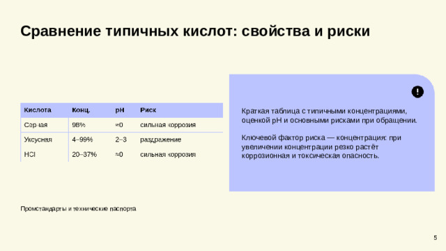 Сравнение типичных кислот: свойства и риски  Краткая таблица с типичными концентрациями, оценкой pH и основными рисками при обращении. Ключевой фактор риска — концентрация: при увеличении концентрации резко растёт коррозионная и токсическая опасность. Промстандарты и технические паспорта 5