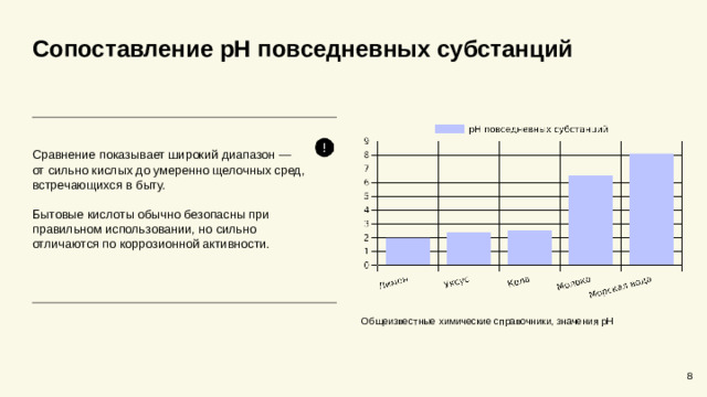Сопоставление pH повседневных субстанций  Сравнение показывает широкий диапазон — от сильно кислых до умеренно щелочных сред, встречающихся в быту. Бытовые кислоты обычно безопасны при правильном использовании, но сильно отличаются по коррозионной активности. Общеизвестные химические справочники, значения pH 8