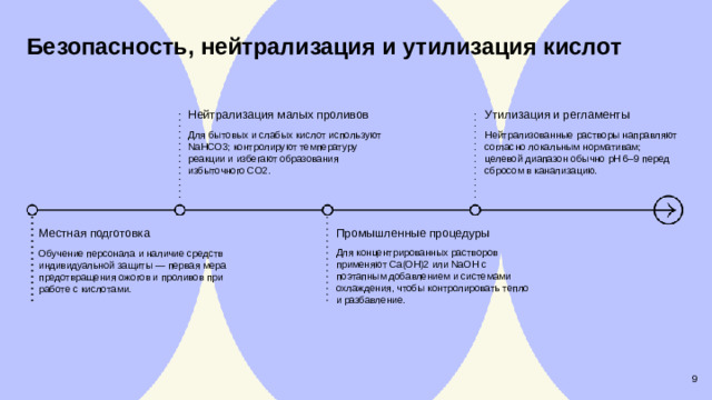 Безопасность, нейтрализация и утилизация кислот  Утилизация и регламенты Нейтрализация малых проливов Для бытовых и слабых кислот используют NaHCO3; контролируют температуру реакции и избегают образования избыточного CO2. Нейтрализованные растворы направляют согласно локальным нормативам; целевой диапазон обычно pH 6–9 перед сбросом в канализацию. Промышленные процедуры Для концентрированных растворов применяют Ca(OH)2 или NaOH с поэтапным добавлением и системами охлаждения, чтобы контролировать тепло и разбавление. Местная подготовка Обучение персонала и наличие средств индивидуальной защиты — первая мера предотвращения ожогов и проливов при работе с кислотами. 9