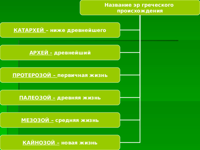 Название эр греческого происхождения КАТАРХЕЙ – ниже древнейшего АРХЕЙ - древнейший ПРОТЕРОЗОЙ – первичная жизнь ПАЛЕОЗОЙ –  древняя жизнь МЕЗОЗОЙ – средняя жизнь КАЙНОЗОЙ – новая жизнь