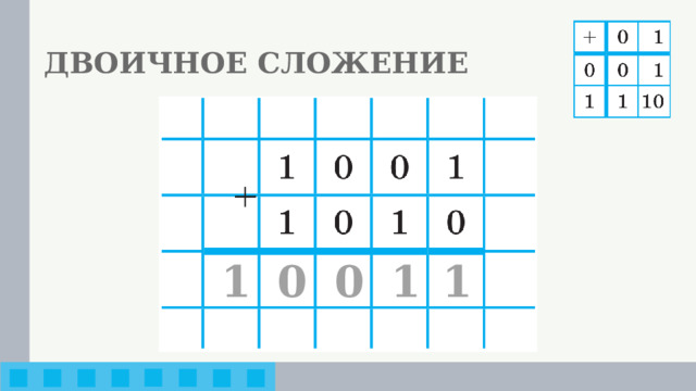 ДВОИЧНОЕ СЛОЖЕНИЕ 1 1 0 0 1