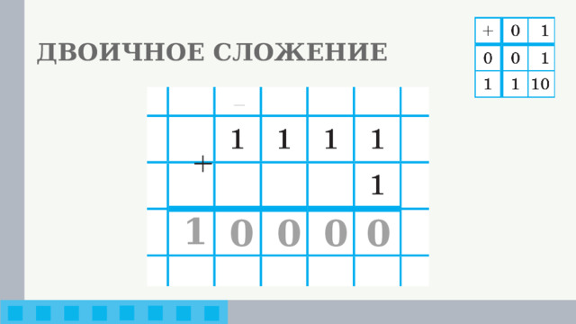 ДВОИЧНОЕ СЛОЖЕНИЕ 1 1 1 1 0 0 0 0