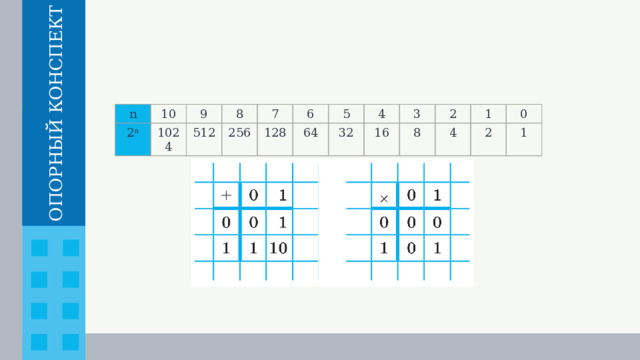 n 2 n 10 1024 9 512 8 256 7 6 128 64 5 32 4 16 3 8 2 4 1 0 2 1