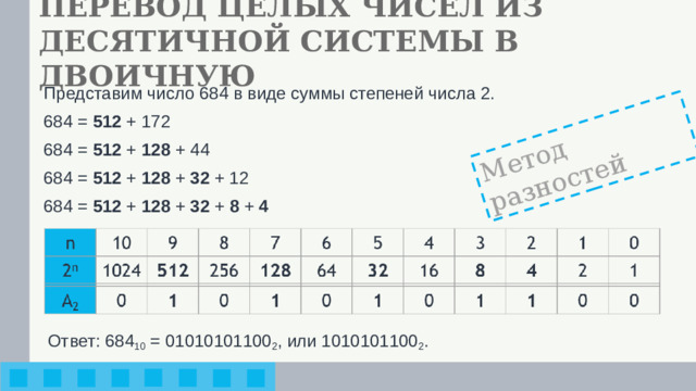 Метод разностей ПЕРЕВОД ЦЕЛЫХ ЧИСЕЛ ИЗ ДЕСЯТИЧНОЙ СИСТЕМЫ В ДВОИЧНУЮ Представим число 684 в виде суммы степеней числа 2. 684 = 512 + 172 684 = 512 + 128 + 44 684 = 512 + 128 + 32 + 12 684 = 512 + 128 + 32 + 8 + 4 Ответ: 684 10 = 01010101100 2 , или 1010101100 2 .