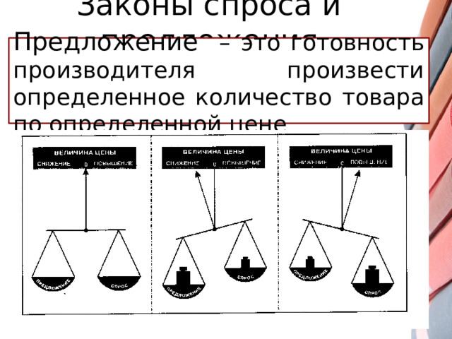 Законы спроса и предложения Предложение  – это готовность производителя произвести определенное количество товара по определенной цене