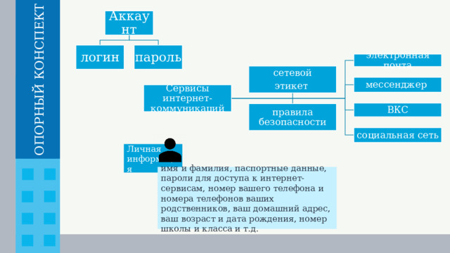 Аккаунт логин пароль электронная почта сетевой этикет мессенджер Сервисы интернет-коммуникаций ВКС правила безопасности социальная сеть Личная информация имя и фамилия, паспортные данные, пароли для доступа к интернет-сервисам, номер вашего телефона и номера телефонов ваших родственников, ваш домашний адрес, ваш возраст и дата рождения, номер школы и класса и т.д.